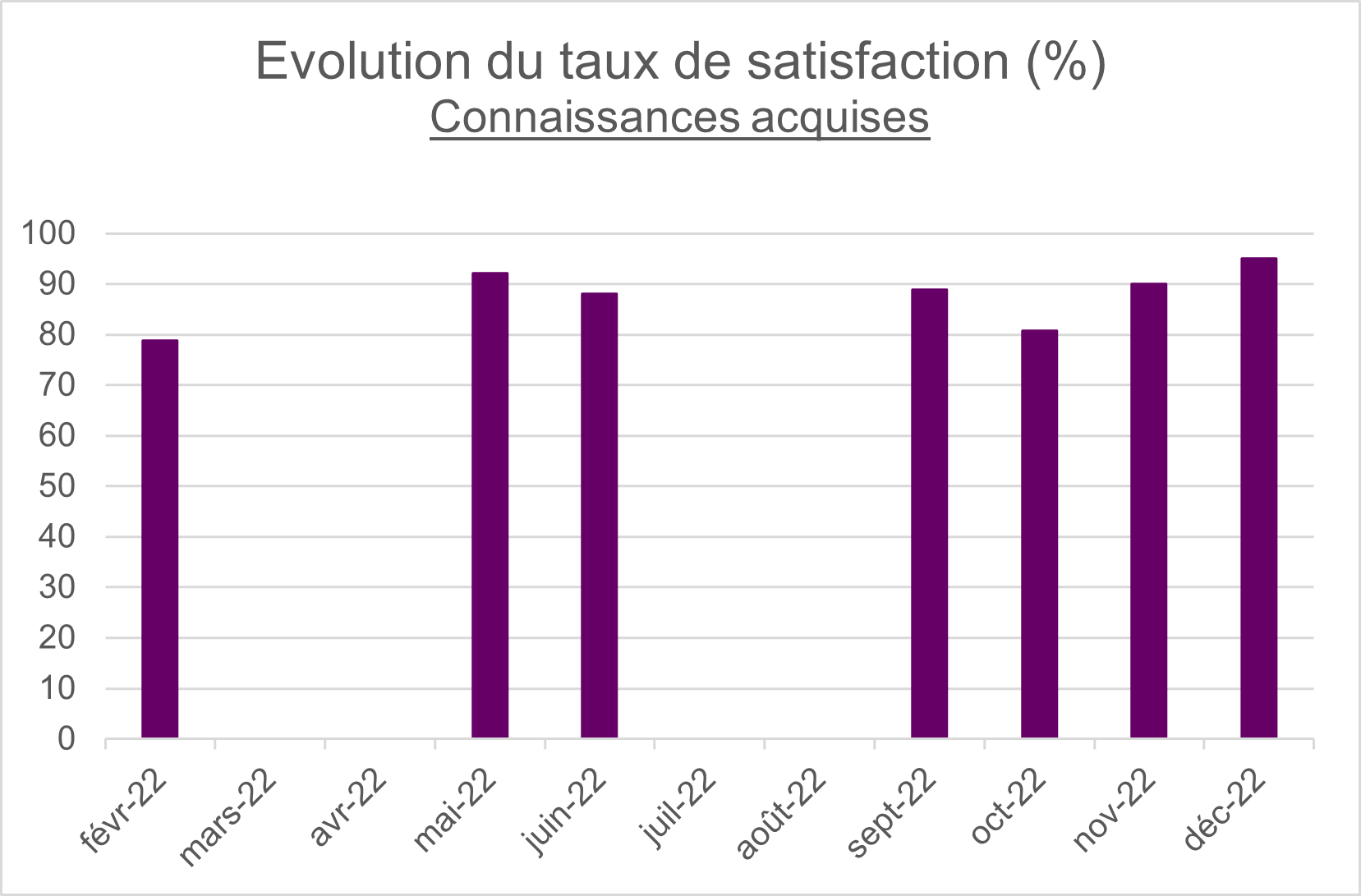 Évolution du taux de satisfaction - connaissances acquises - Anne O Sens 2022