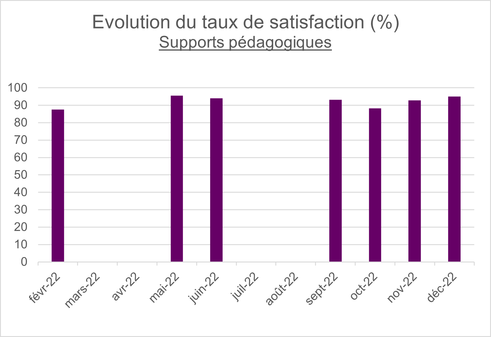 Indicateur de qualité - Supports pédagogiques - Anne O Sens 2022