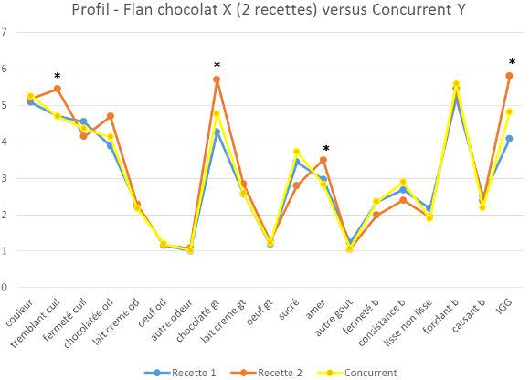 Profil comparatif de 3 recettes de flan au chocolat